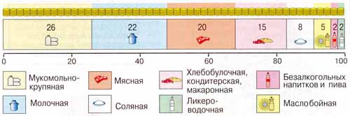 Структура пищевой промышленности области, 2000 г. Структура пищевой промышленности области, 2000 г.